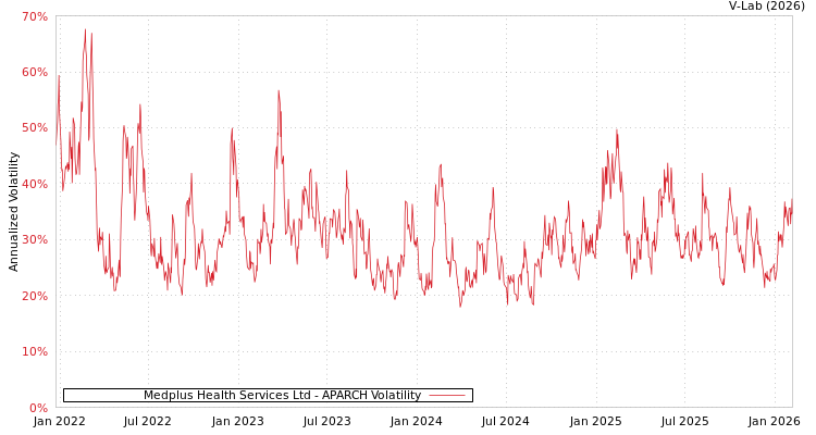 graph of Medplus Health Services Ltd APARCH