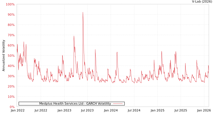 graph of Medplus Health Services Ltd GARCH