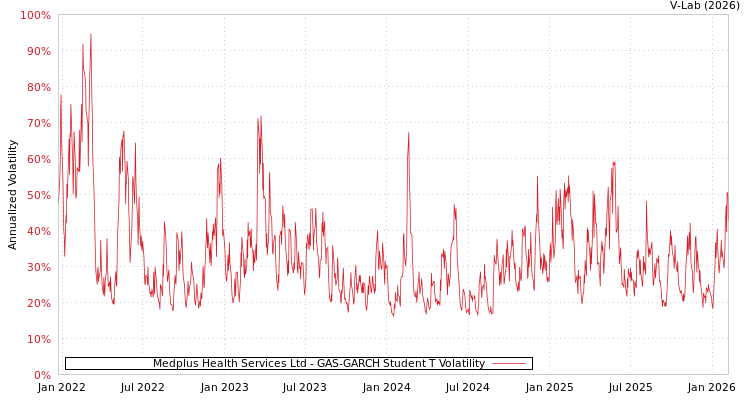graph of Medplus Health Services Ltd GAS-GARCH-T
