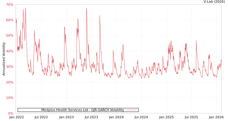 graph of Medplus Health Services Ltd GJR-GARCH
