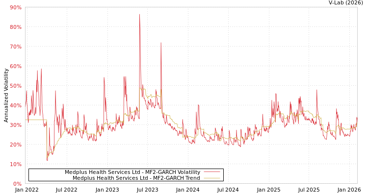 graph of Medplus Health Services Ltd MF2-GARCH