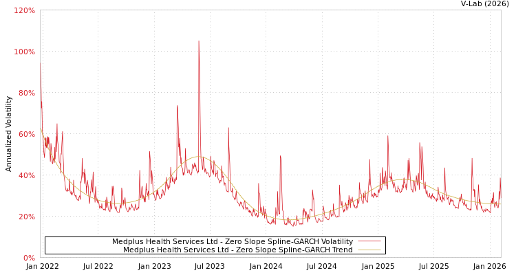 graph of Medplus Health Services Ltd S0GARCH