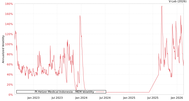 graph of Pt Hetzer Medical Indonesia MEM