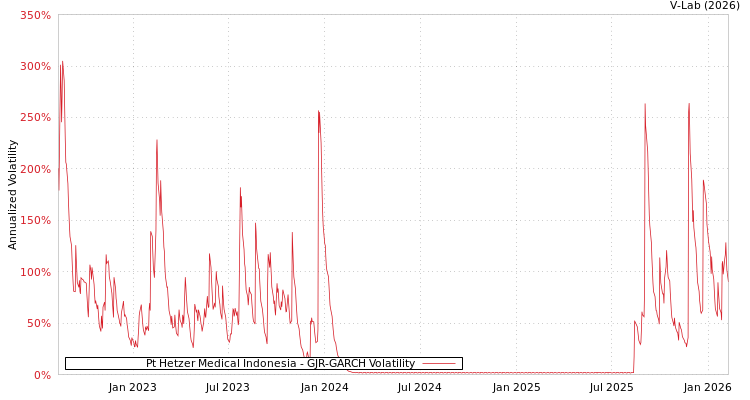 graph of Pt Hetzer Medical Indonesia GJR-GARCH