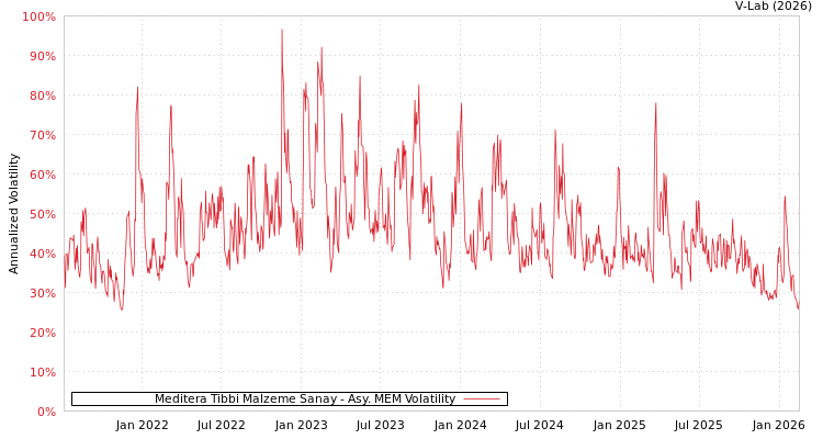 graph of Meditera Tibbi Malzeme Sanay AMEM