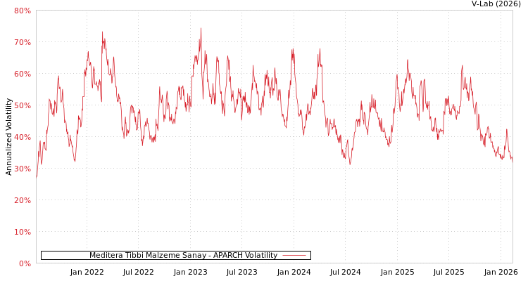 graph of Meditera Tibbi Malzeme Sanay APARCH