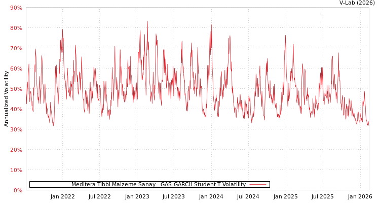 graph of Meditera Tibbi Malzeme Sanay GAS-GARCH-T