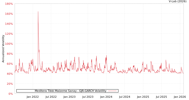 graph of Meditera Tibbi Malzeme Sanay GJR-GARCH