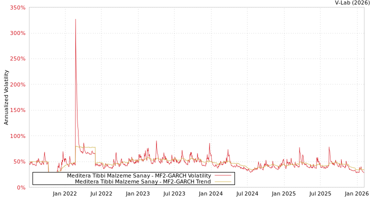 graph of Meditera Tibbi Malzeme Sanay MF2-GARCH