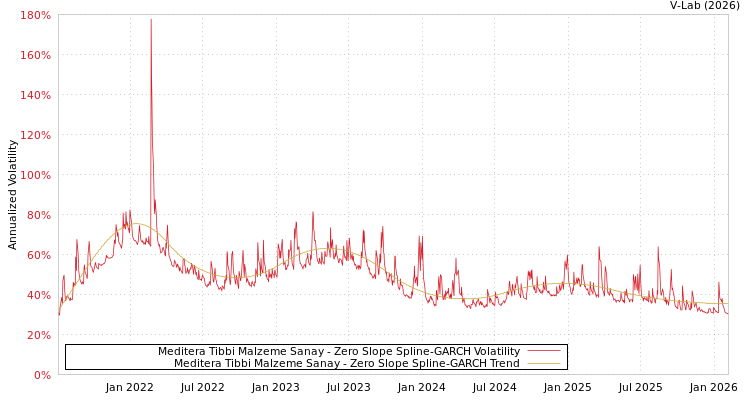 graph of Meditera Tibbi Malzeme Sanay S0GARCH