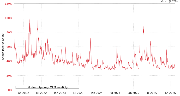 graph of Medmix Ag AMEM