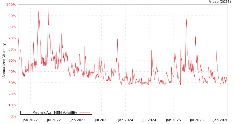 graph of Medmix Ag MEM