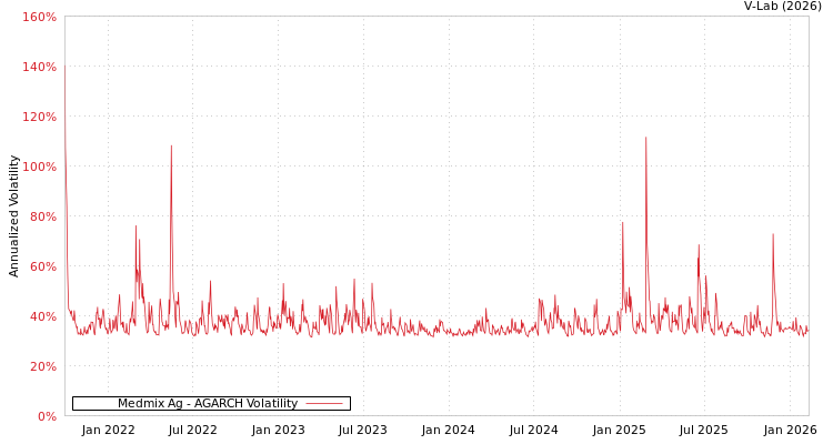graph of Medmix Ag AGARCH
