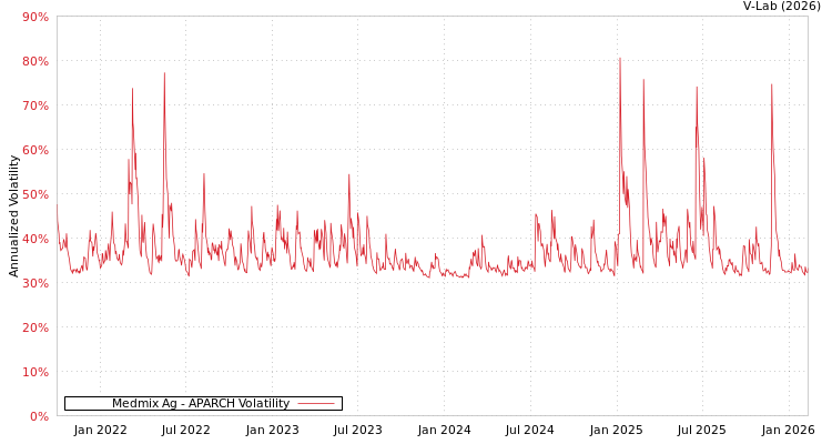 graph of Medmix Ag APARCH