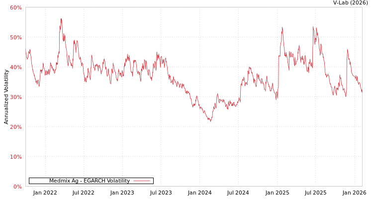 graph of Medmix Ag EGARCH
