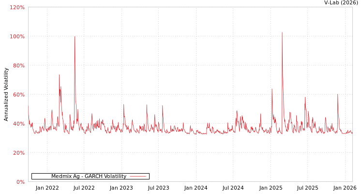 graph of Medmix Ag GARCH