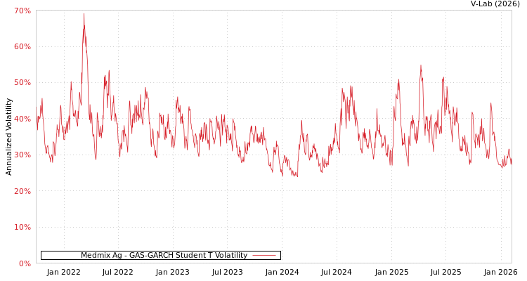 graph of Medmix Ag GAS-GARCH-T
