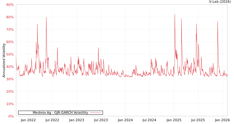 graph of Medmix Ag GJR-GARCH