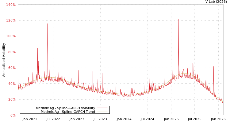 graph of Medmix Ag SGARCH