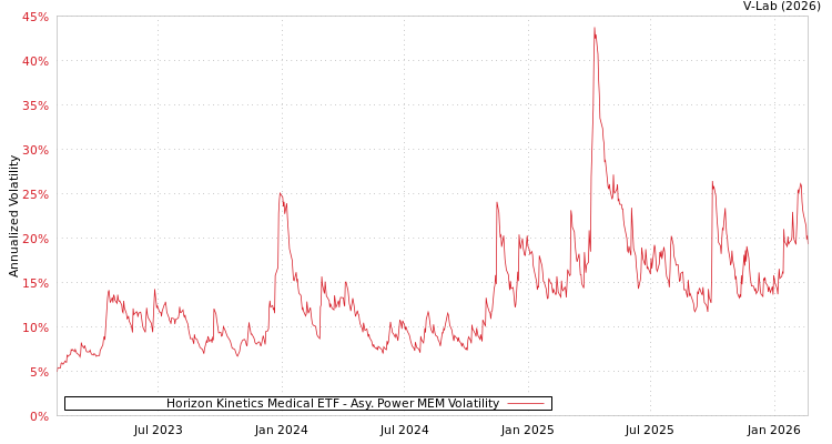 graph of Horizon Kinetics Medical ETF APMEM