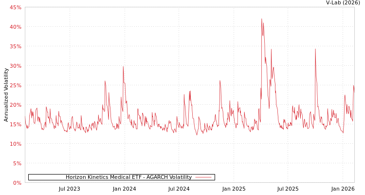 graph of Horizon Kinetics Medical ETF AGARCH
