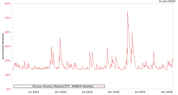 graph of Horizon Kinetics Medical ETF APARCH