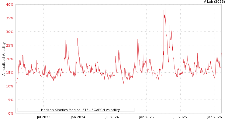 graph of Horizon Kinetics Medical ETF EGARCH