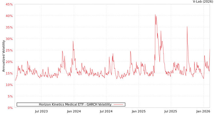 graph of Horizon Kinetics Medical ETF GARCH