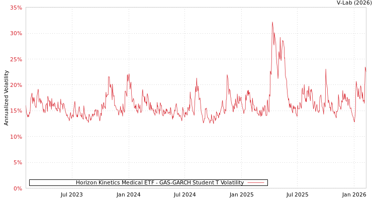 graph of Horizon Kinetics Medical ETF GAS-GARCH-T