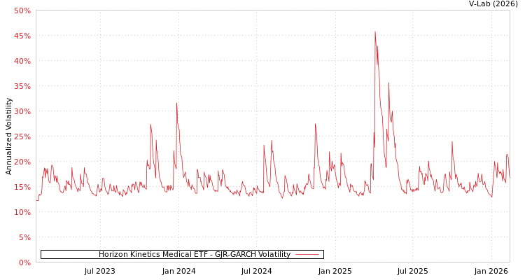 graph of Horizon Kinetics Medical ETF GJR-GARCH