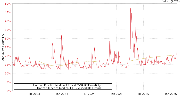 graph of Horizon Kinetics Medical ETF MF2-GARCH