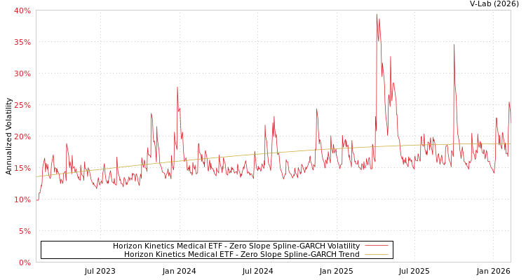 graph of Horizon Kinetics Medical ETF S0GARCH