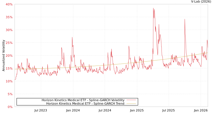graph of Horizon Kinetics Medical ETF SGARCH