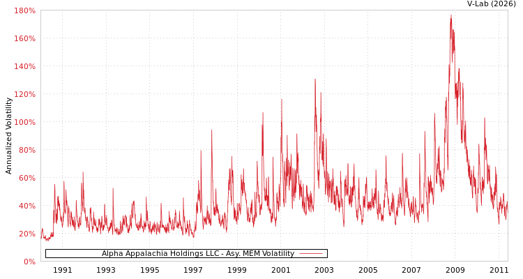 graph of Alpha Appalachia Holdings LLC AMEM