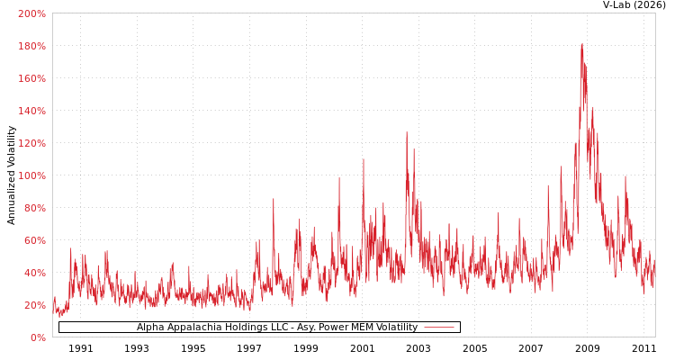 graph of Alpha Appalachia Holdings LLC APMEM