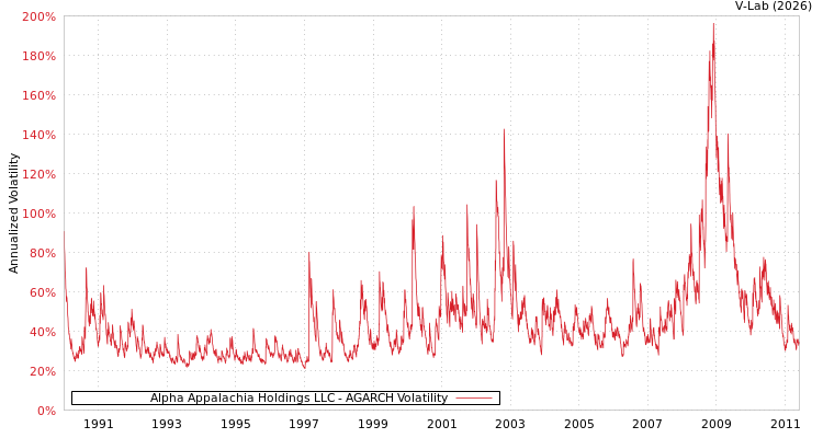 graph of Alpha Appalachia Holdings LLC AGARCH