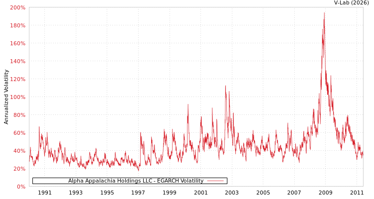 graph of Alpha Appalachia Holdings LLC EGARCH