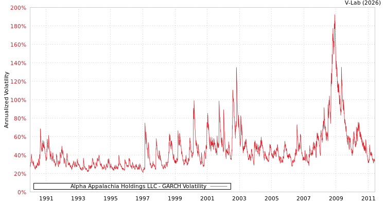 graph of Alpha Appalachia Holdings LLC GARCH