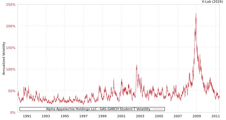 graph of Alpha Appalachia Holdings LLC GAS-GARCH-T