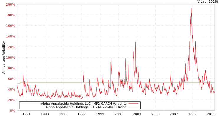 graph of Alpha Appalachia Holdings LLC MF2-GARCH