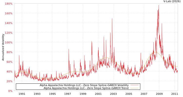 graph of Alpha Appalachia Holdings LLC S0GARCH