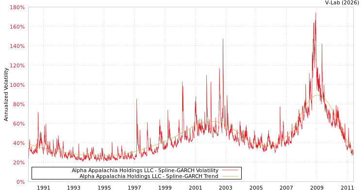 graph of Alpha Appalachia Holdings LLC SGARCH