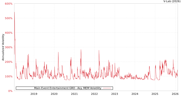 graph of Main Event Entertainment GRO AMEM