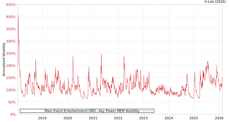 graph of Main Event Entertainment GRO APMEM
