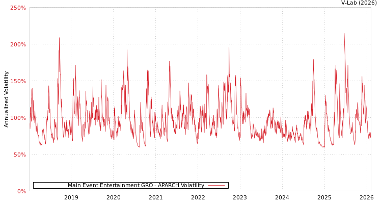 graph of Main Event Entertainment GRO APARCH