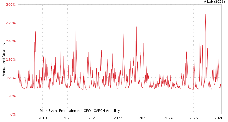 graph of Main Event Entertainment GRO GARCH