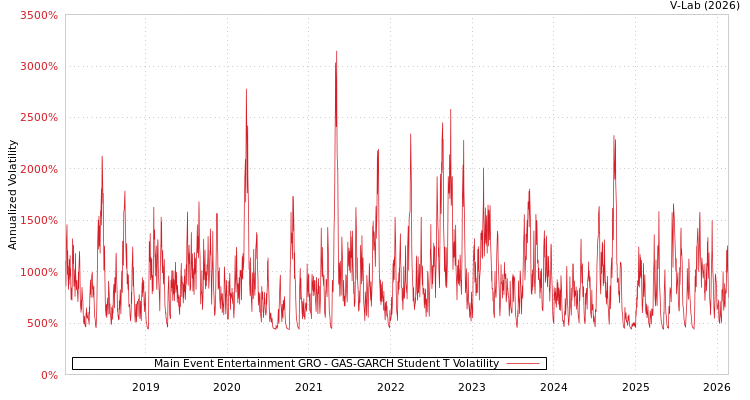 graph of Main Event Entertainment GRO GAS-GARCH-T