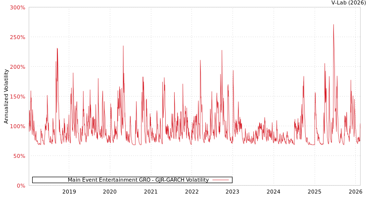 graph of Main Event Entertainment GRO GJR-GARCH