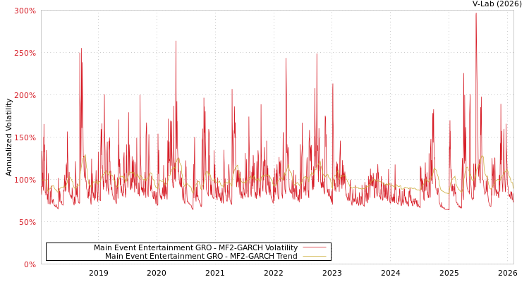 graph of Main Event Entertainment GRO MF2-GARCH
