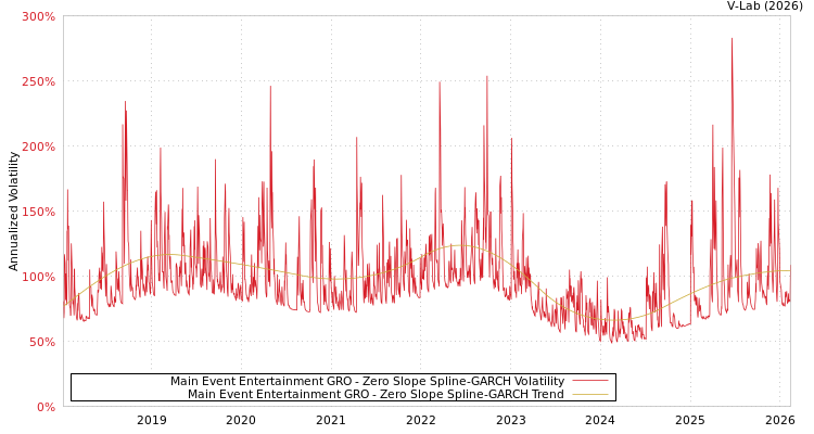 graph of Main Event Entertainment GRO S0GARCH
